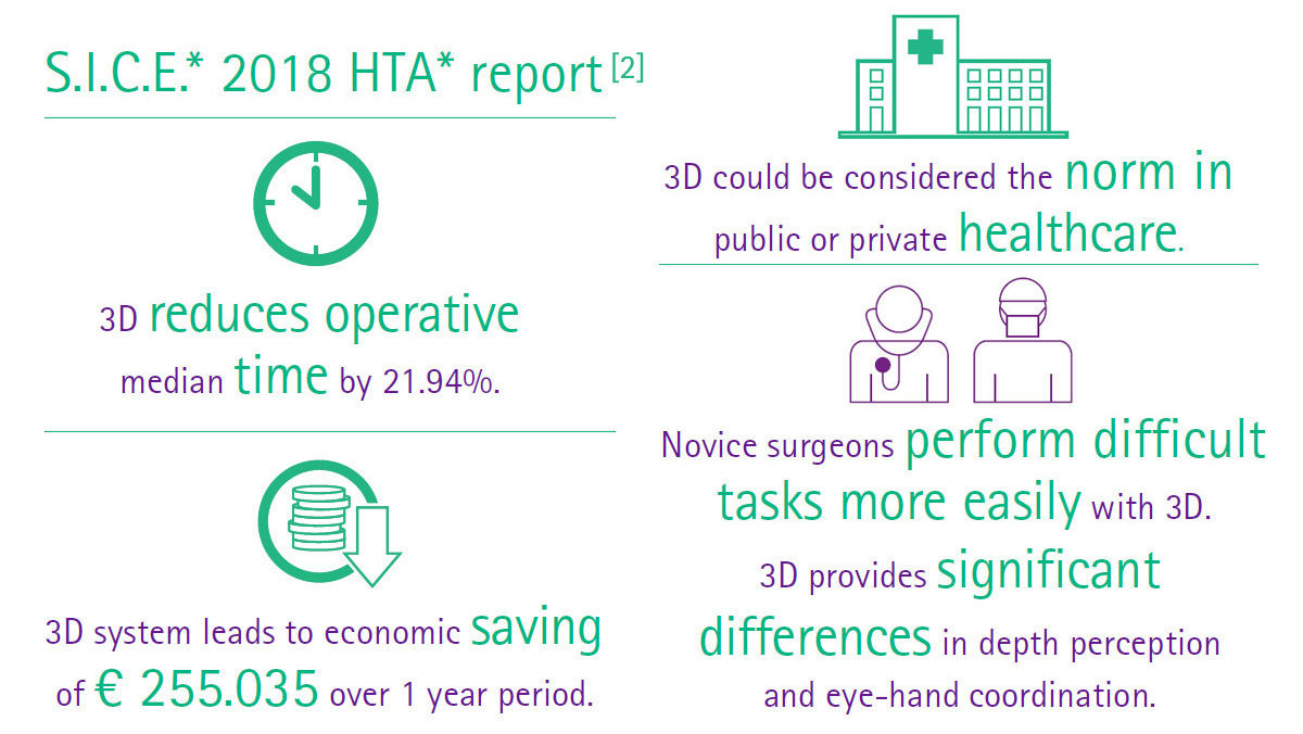 Niet-robotische 3D vs. 2D laparoscopische algemene chirurgie – S.I.C.E. 2018 HTA-rapport