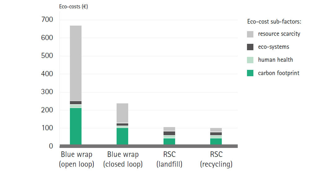 Tabel ecokosten softwrap versus steriele containers
