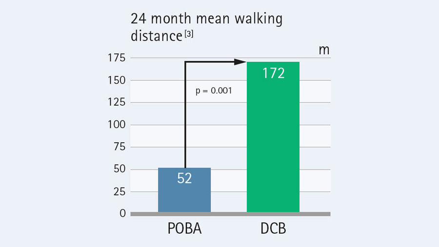 CONSEQUENT randomized controlled trial: 24 month mean walking distance table
