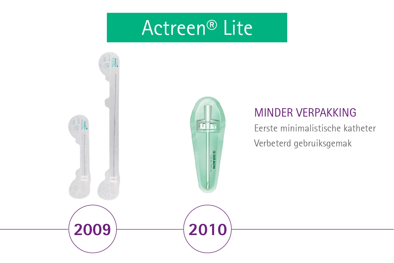 timeline voordelen actreen lite