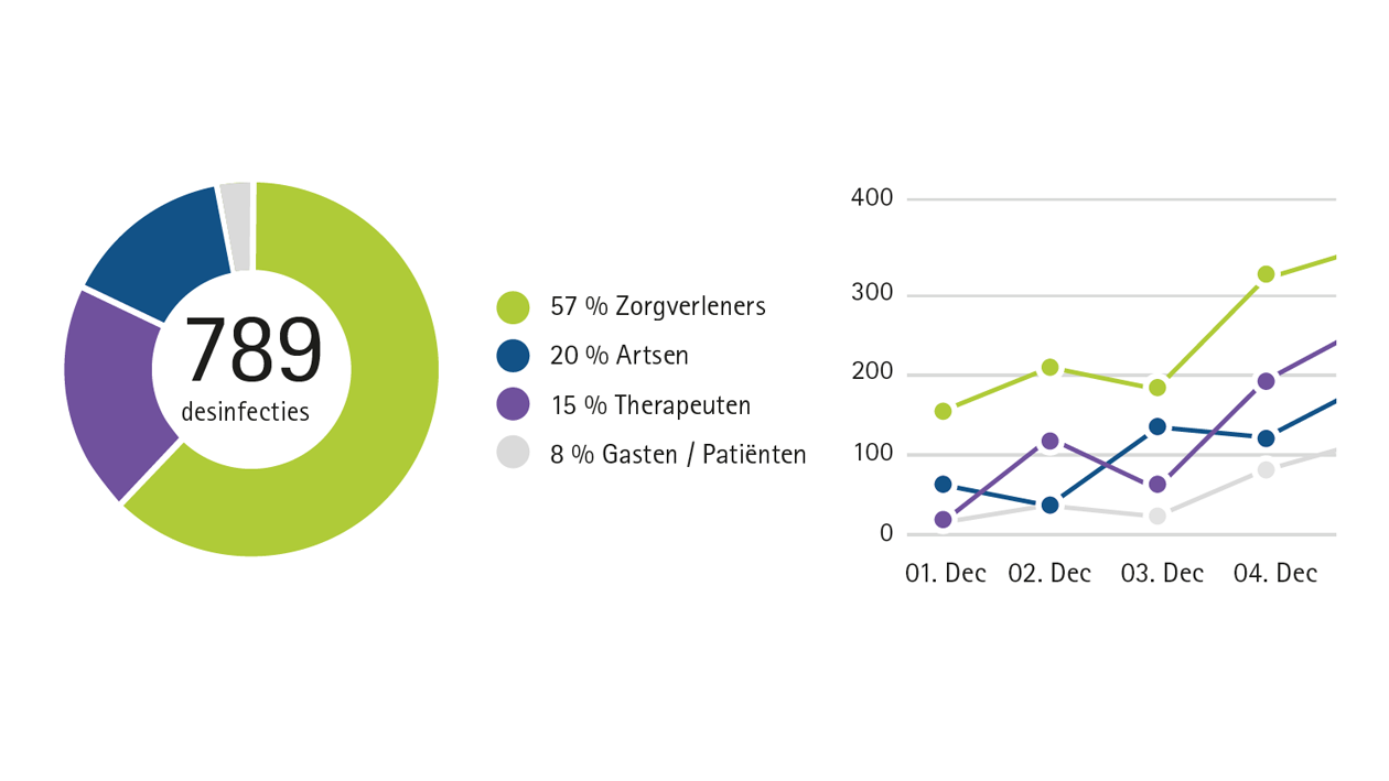 Monitoring verbruik per functiegroep