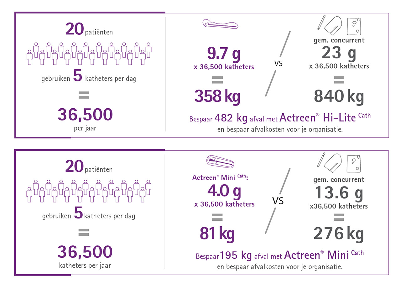 Onderzoeksberekening van het kathetergebruik tijdens revalidatie