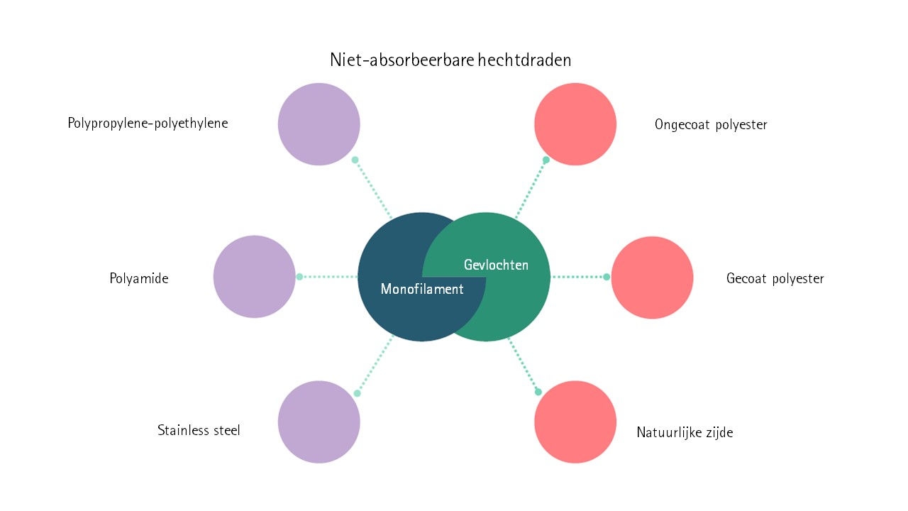 bbraun hechtmateriaal absorbtietijden