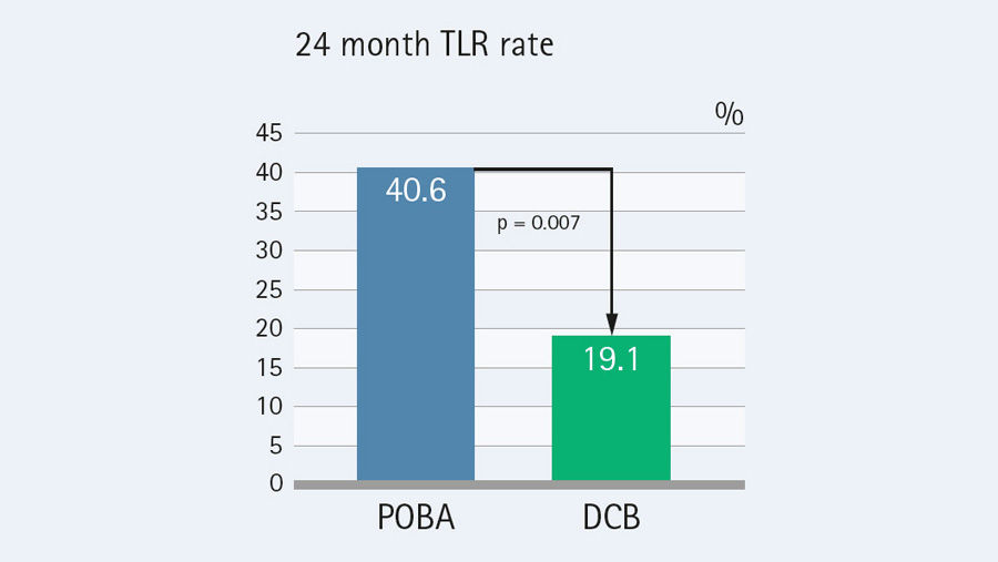 CONSEQUENT randomized controlled trial: 24 month TLR rate table