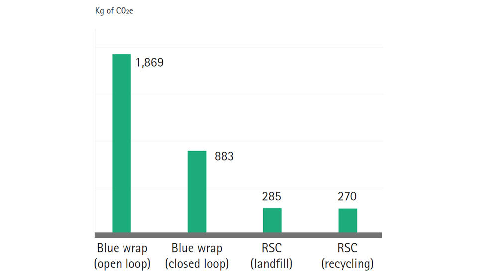 Tafel CO2e-generatie uit blauwe verpakking vs. starre steriele containers (RSC's)