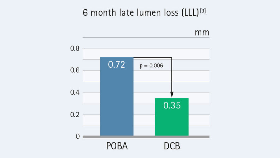 CONSEQUENT randomized controlled trial: 6 month late lumen loss table