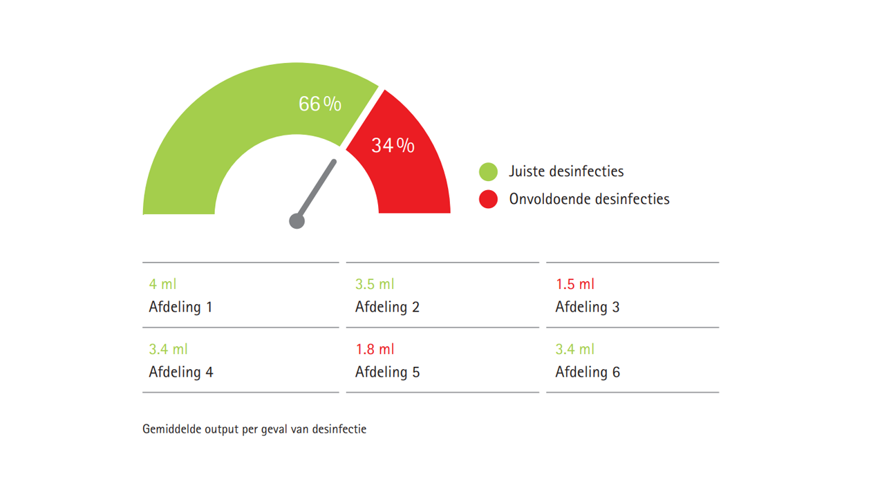 Monitoring juist gebruik