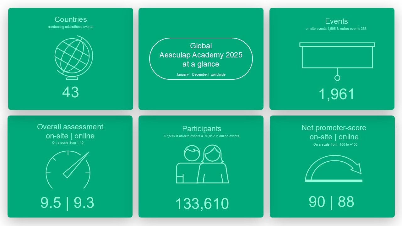 Dit is een groene infographic waarin de belangrijkste statistieken van de wereldwijde educatieve activiteiten van Aesculap Academy in 2024 werden samengevat. Het is verdeeld in zes onderdelen, elk met een wit icoon en bijpassende tekst:_Bovenaan links - wereldbol-icoon met de tekst: Landen actief met educatieve events 43"._Bovenaan midden - ovaal vorm met de titel: “Aesculap Academy wereldwijd 2024 in één oofopslag – van januari tot en met december | wereldwijd”._Bovenaan rechts - een presetatiesscherm icoon met de tekst: “Events – live events, online events & webinars: 2,216”._Onderaan links – snelheidsmeter icoon met de tekst: “Algemene beoordeling – live: 9.4, online: 9.2 (op een schaal van 1 - 10)”._Onderaan in het midden – icoon met twee mensen met de tekst: “Deelnemers – live events en online events: 152,278”._Onderaan rechts – pijl met Gauge icoon met de tekst: “Net promoter score – on-site: 88, online: 83 (on a scale from -100 to +100).