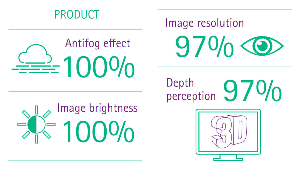 Bewezen waarde van 3D EinsteinVision® 3.0 FI – product