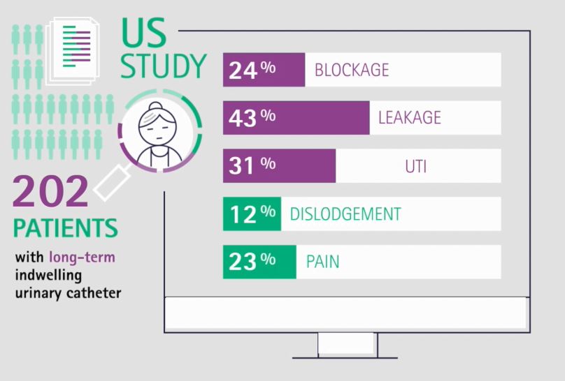 Long-term Urinary Catheter Users Self-Care Practices and Problems